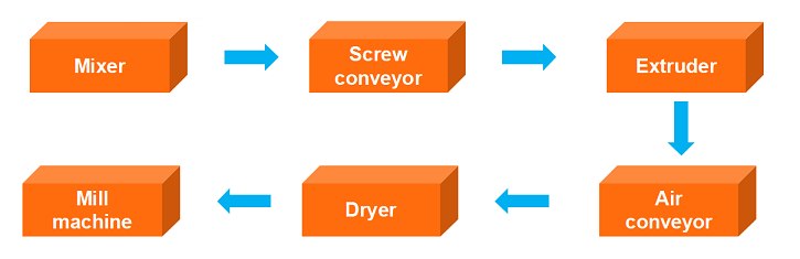 Work Flow of Nutrition Grain Powder Processing Line.jpg